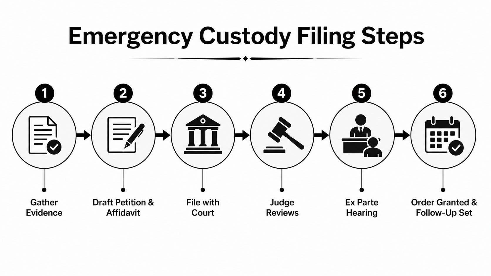 A diagram outlining the six-step process for filing for an emergency custody order in court.