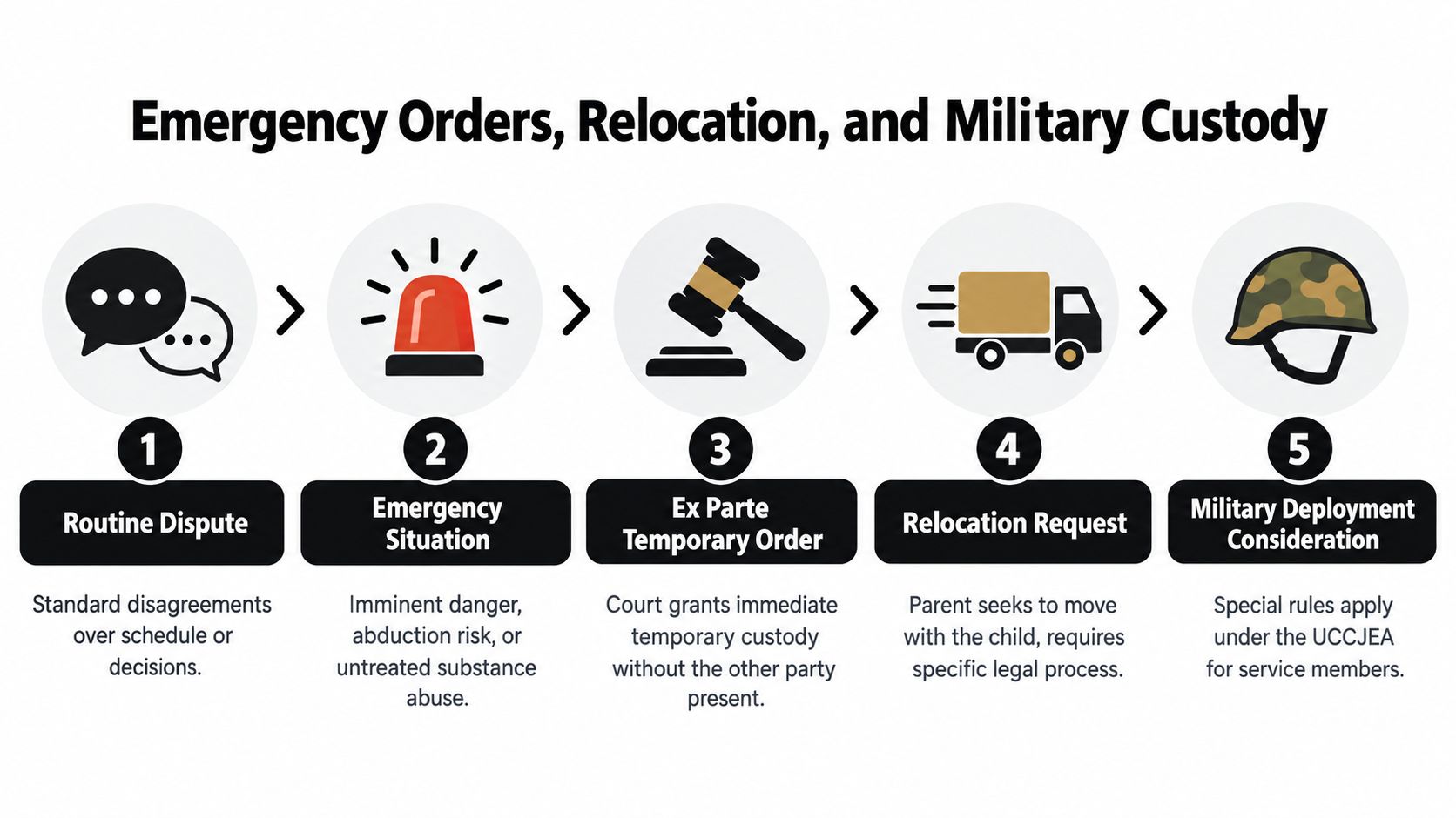 An infographic showing five steps in child custody legal processes, including emergency orders and military deployment.