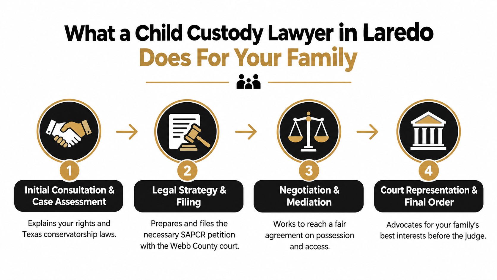 A four-step infographic illustrating the process of how a child custody lawyer in Laredo assists families.