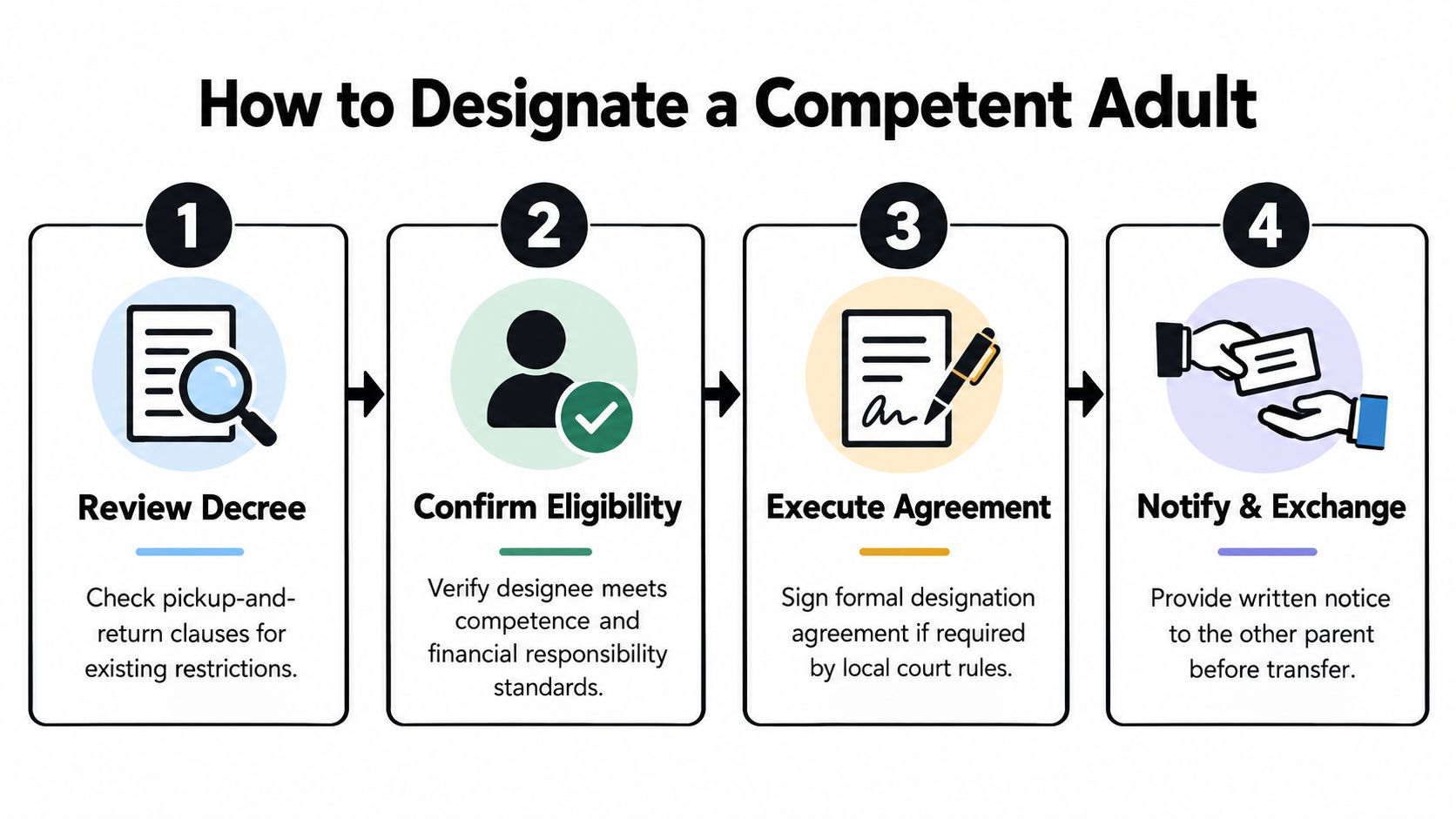 A four-step infographic illustrating the process to designate a competent adult for child custody and visitation arrangements.