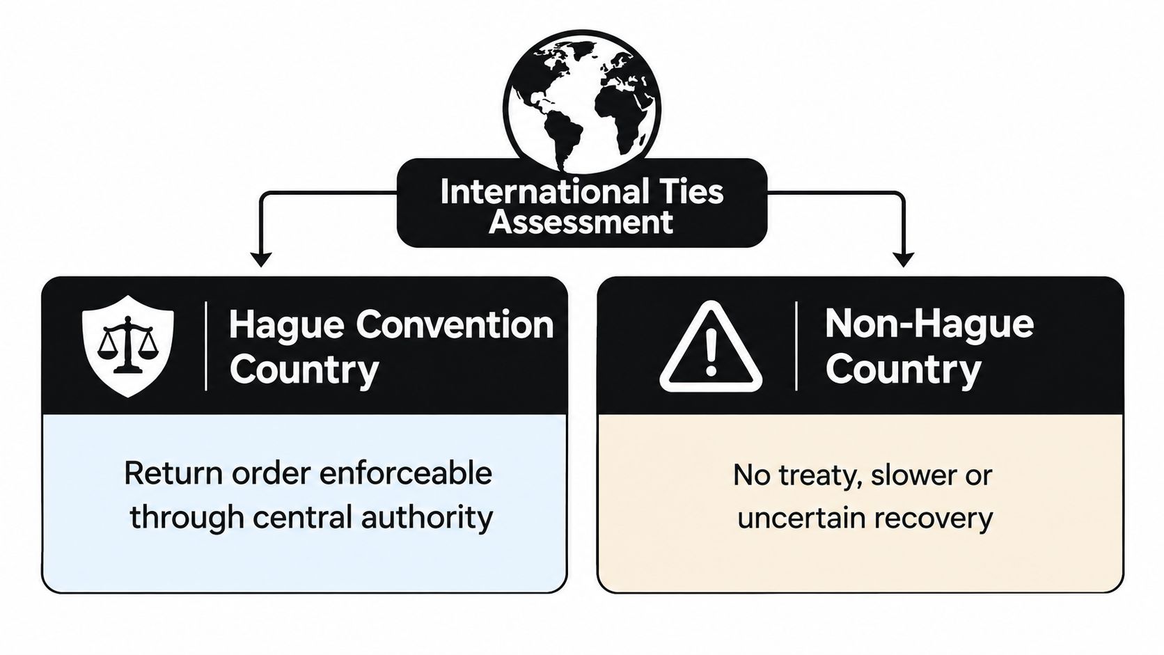A flowchart comparing international child abduction legal risks between Hague Convention and non-Hague Convention countries.
