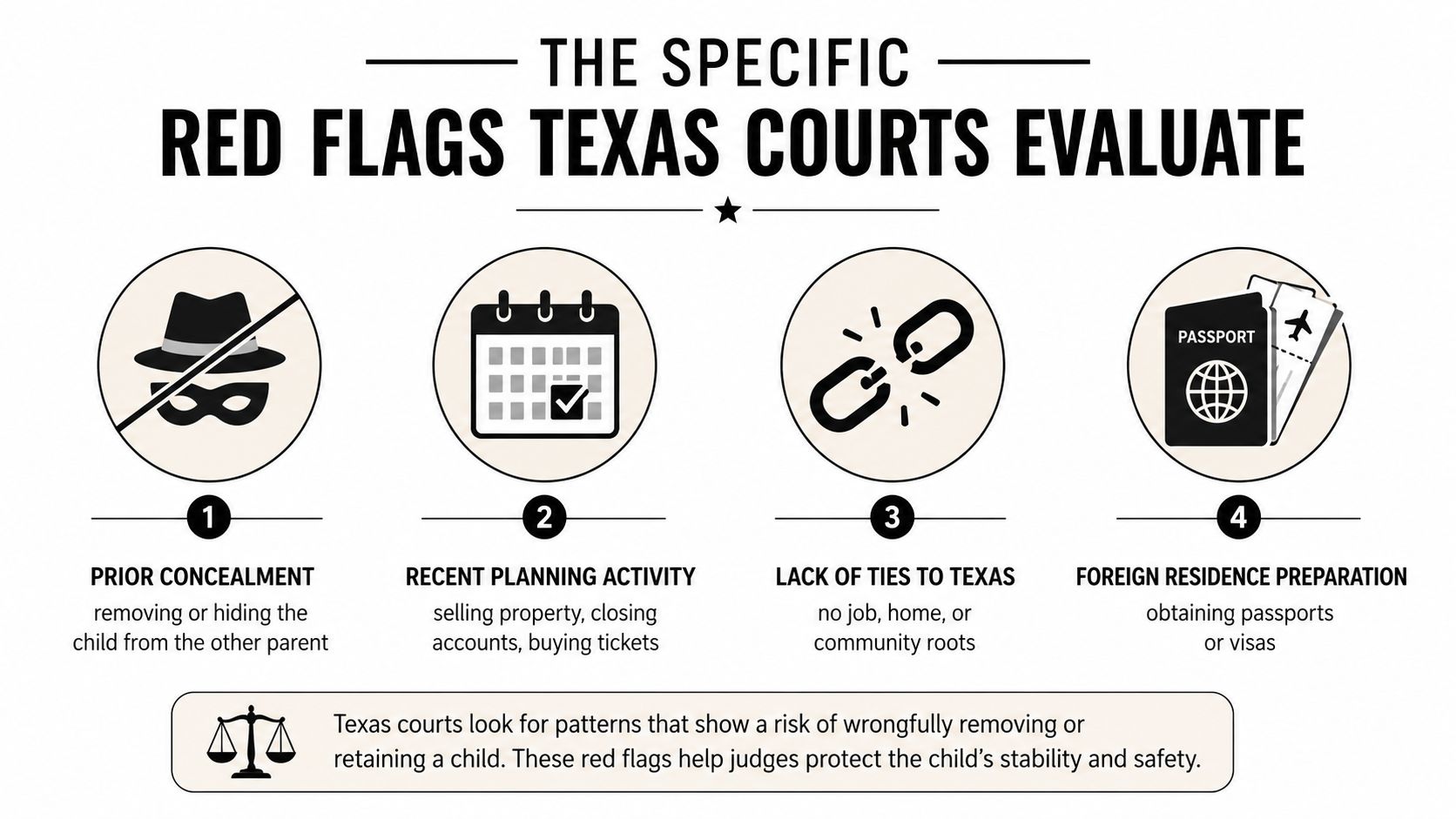 An infographic showing four red flag behaviors Texas courts evaluate to assess child abduction risk during custody.