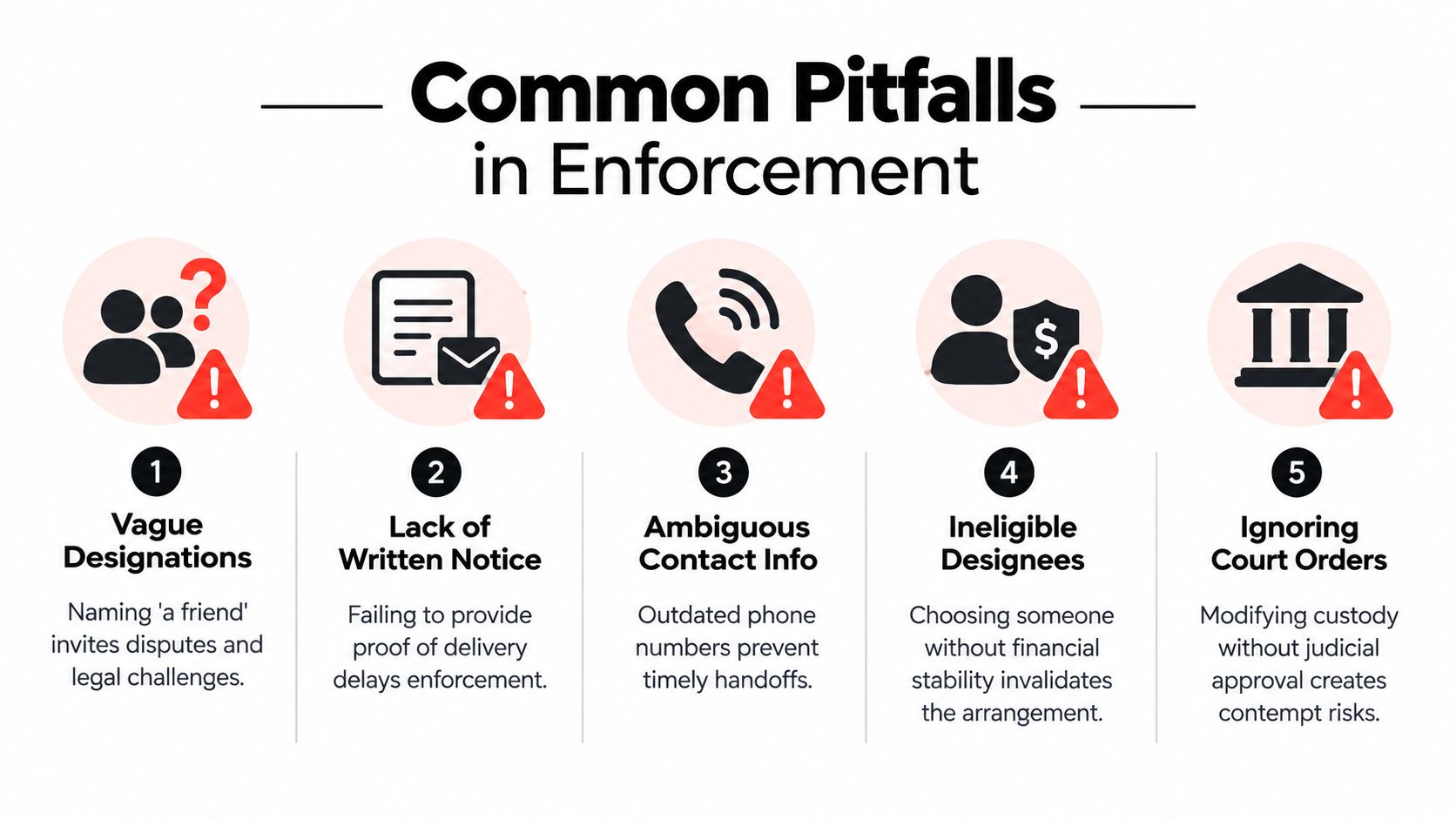 An infographic titled Common Pitfalls in Enforcement detailing five common errors when managing legal custody arrangements.