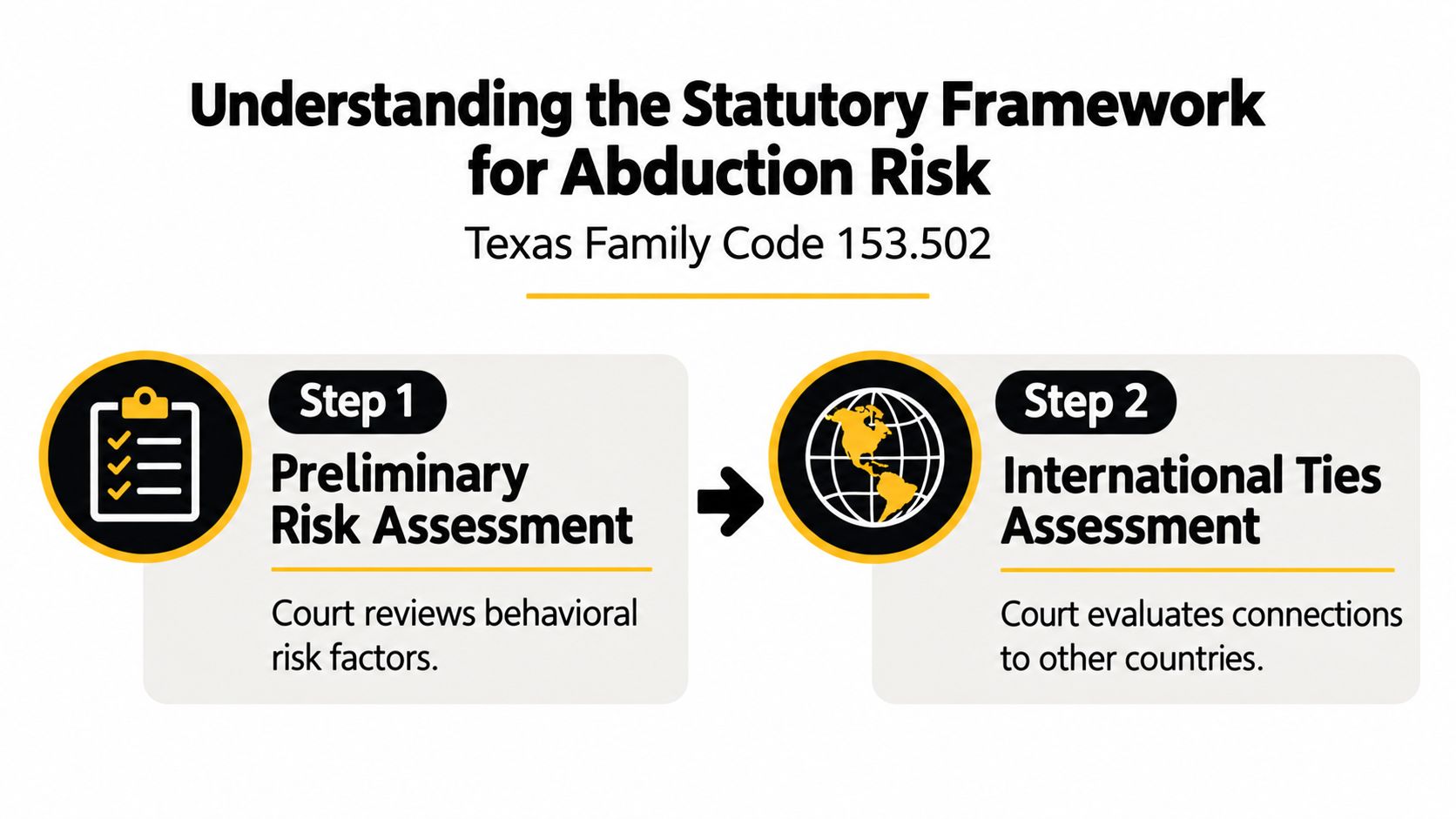A diagram outlining the Texas Family Code 153.502 statutory framework for evaluating child abduction risk factors.