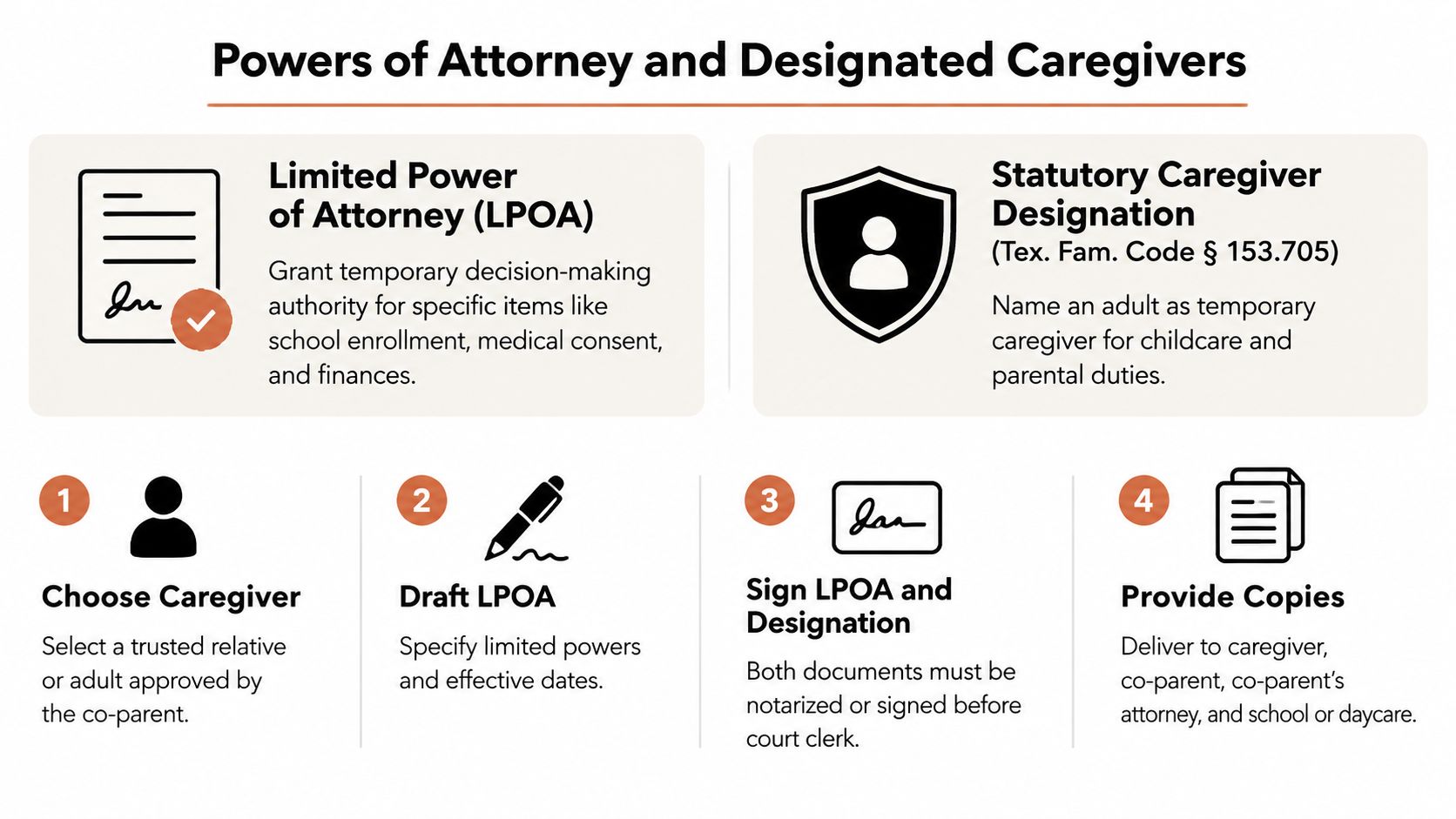A guide explaining Limited Power of Attorney and Statutory Caregiver Designation for parents in Texas.
