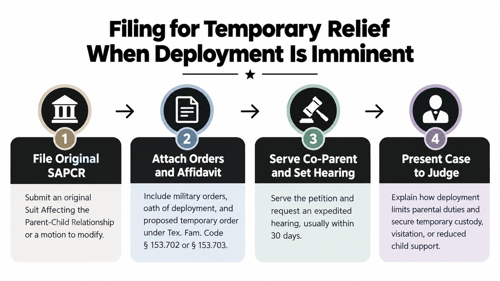 A flowchart showing the four-step legal process for military parents filing for temporary custody relief in Texas.