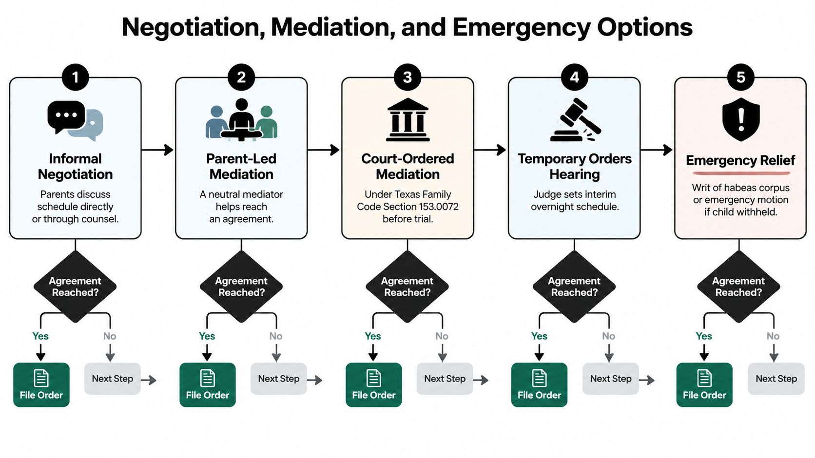 A flowchart detailing five legal negotiation, mediation, and emergency options for resolving child custody disputes in Texas.