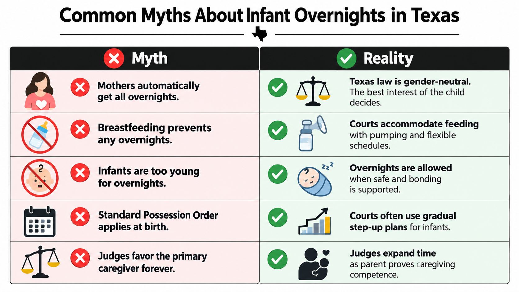 A chart debunking five common myths about infant overnight visitation rights for parents in Texas.