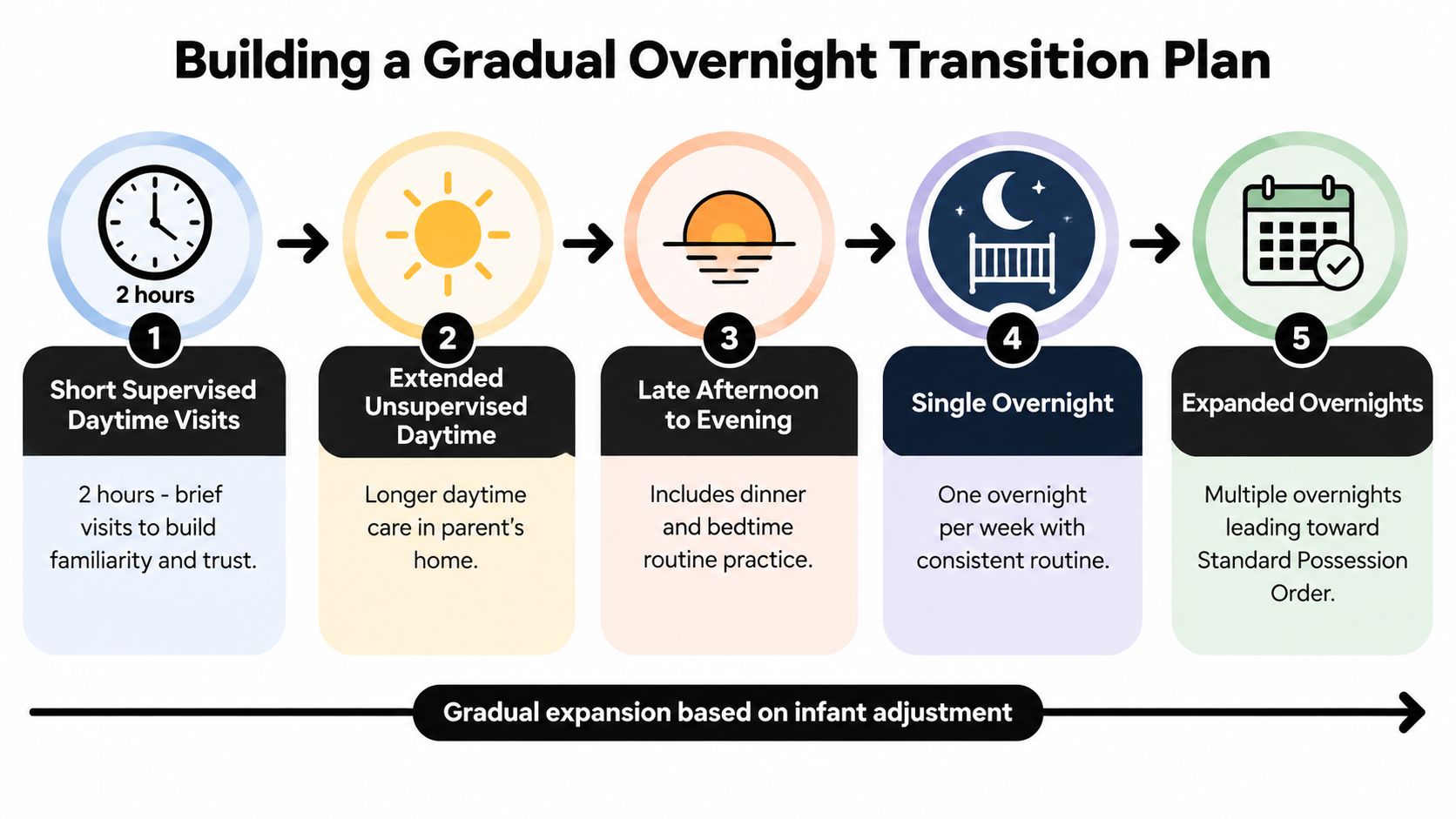 A five-step gradual overnight visitation transition plan infographic designed for infants, illustrating a step-by-step parenting schedule.