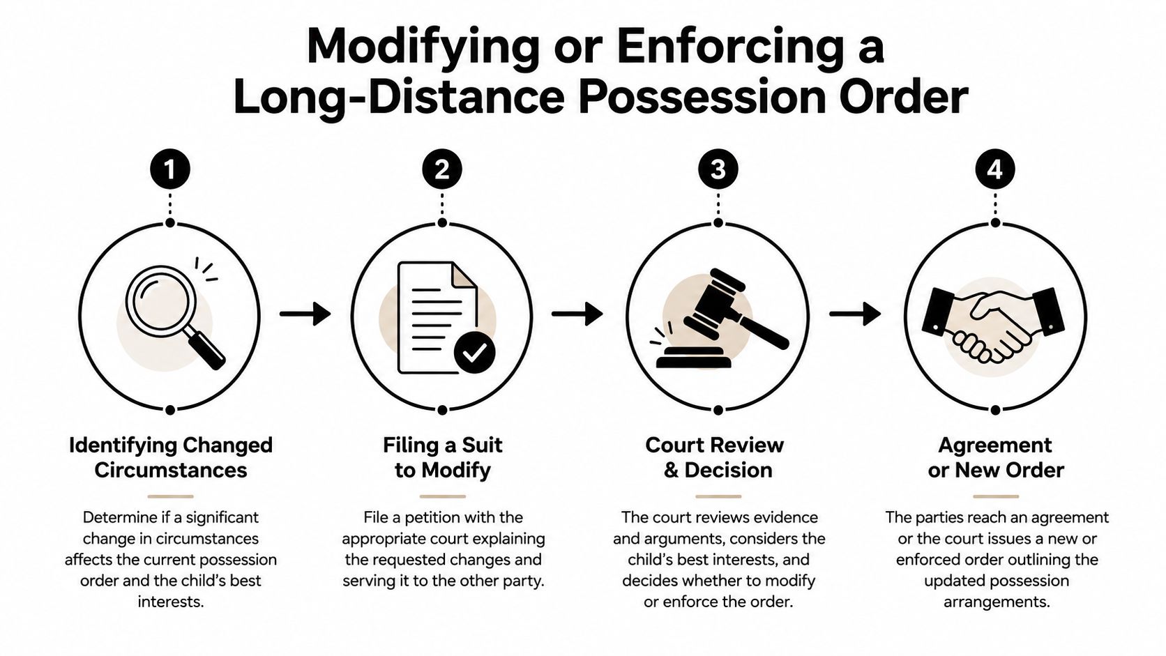 A four-step infographic illustrating the legal process for modifying or enforcing a long-distance child possession order.